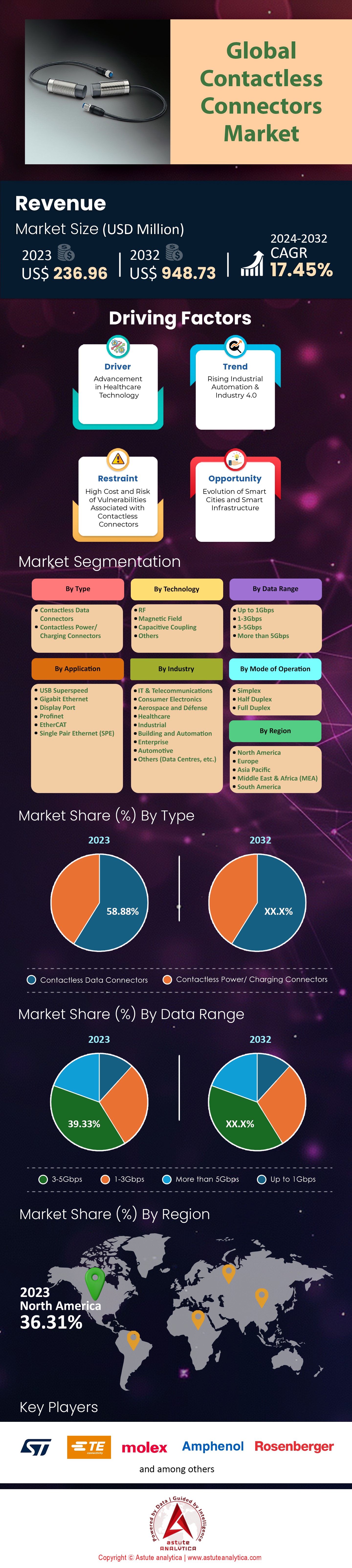 Contactless Connectors Market